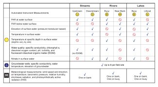 Aquatic Sites Sensors Table