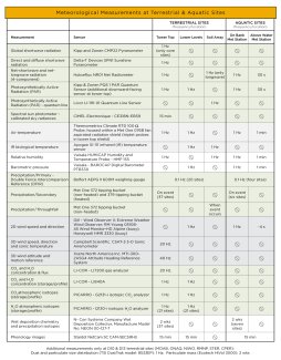 Measurements made at meteorological stations