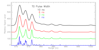 Figure 2 – Simulated waveforms of a broadleaf tree for various speeds of outgoing laser pulse widths with faster pulses showing more vegetation detail 