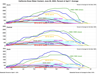 California statewide snow water content for 2022-23 water year