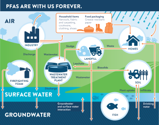 PFAS cycle