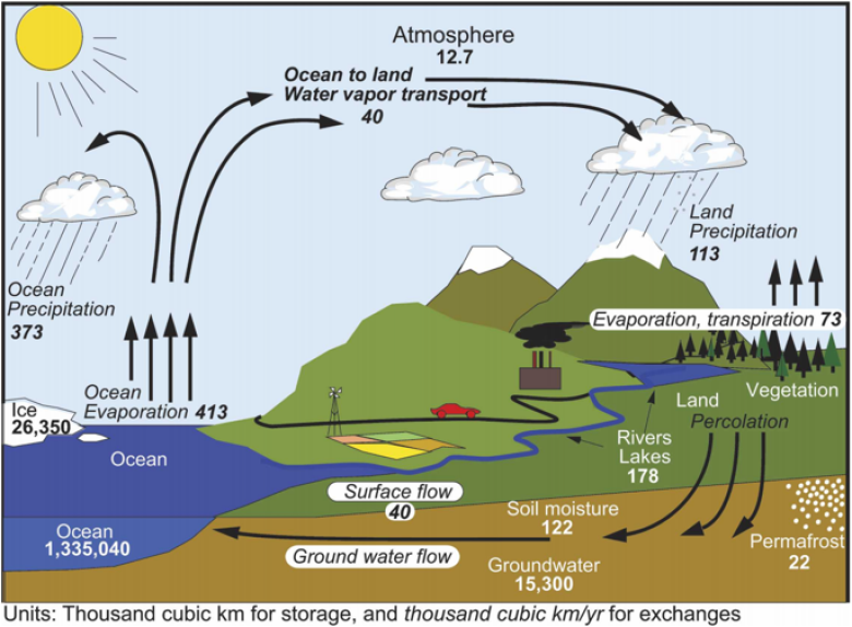 where-does-the-water-go-partitioning-evaporation-and-transpiration